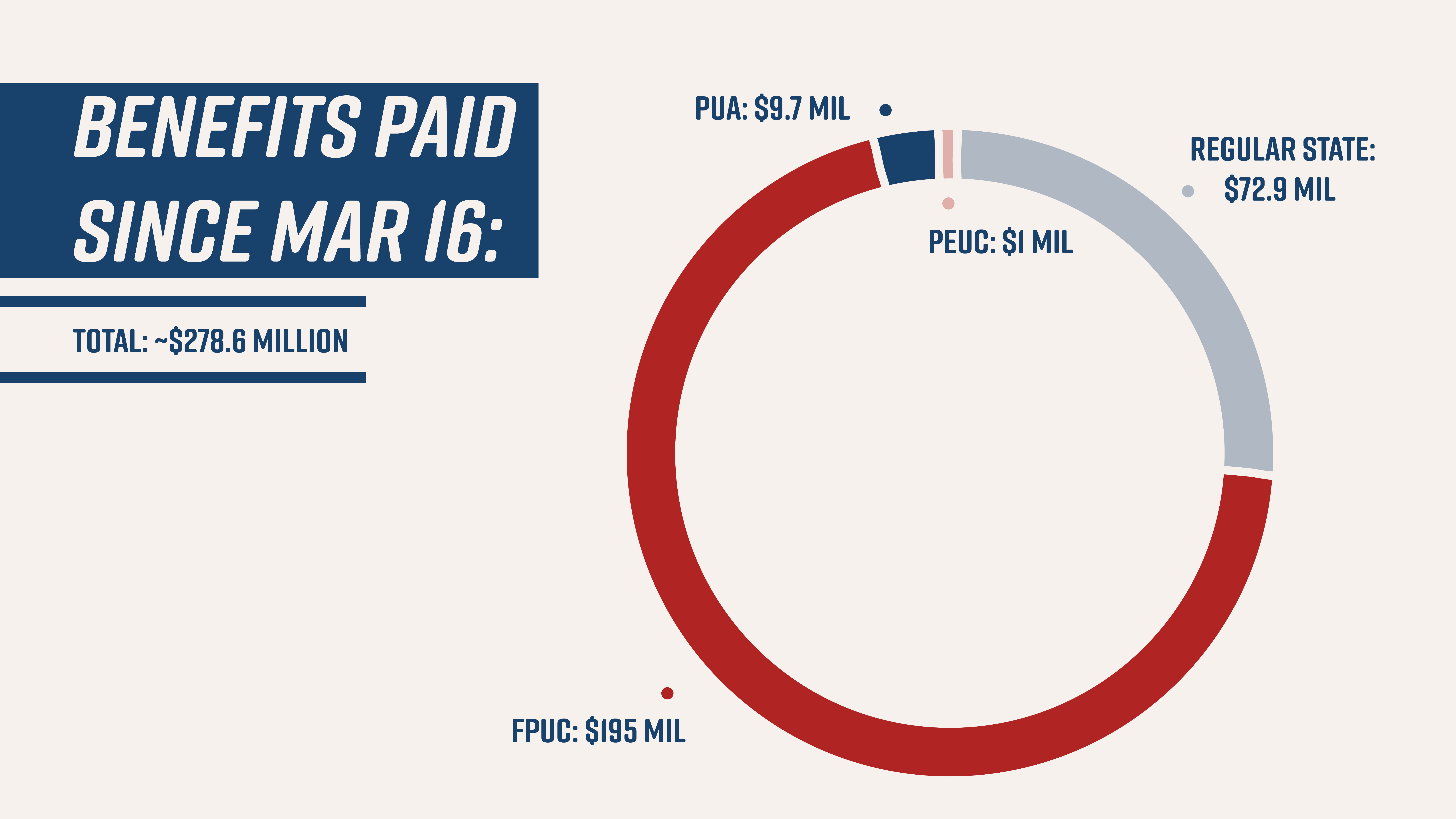 Unemployment Claims Rise In South Dakota